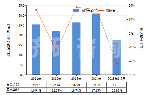 2011-2015年9月中國氨芐青霉素制劑(HS30041011)出口總額及增速統(tǒng)計(jì)